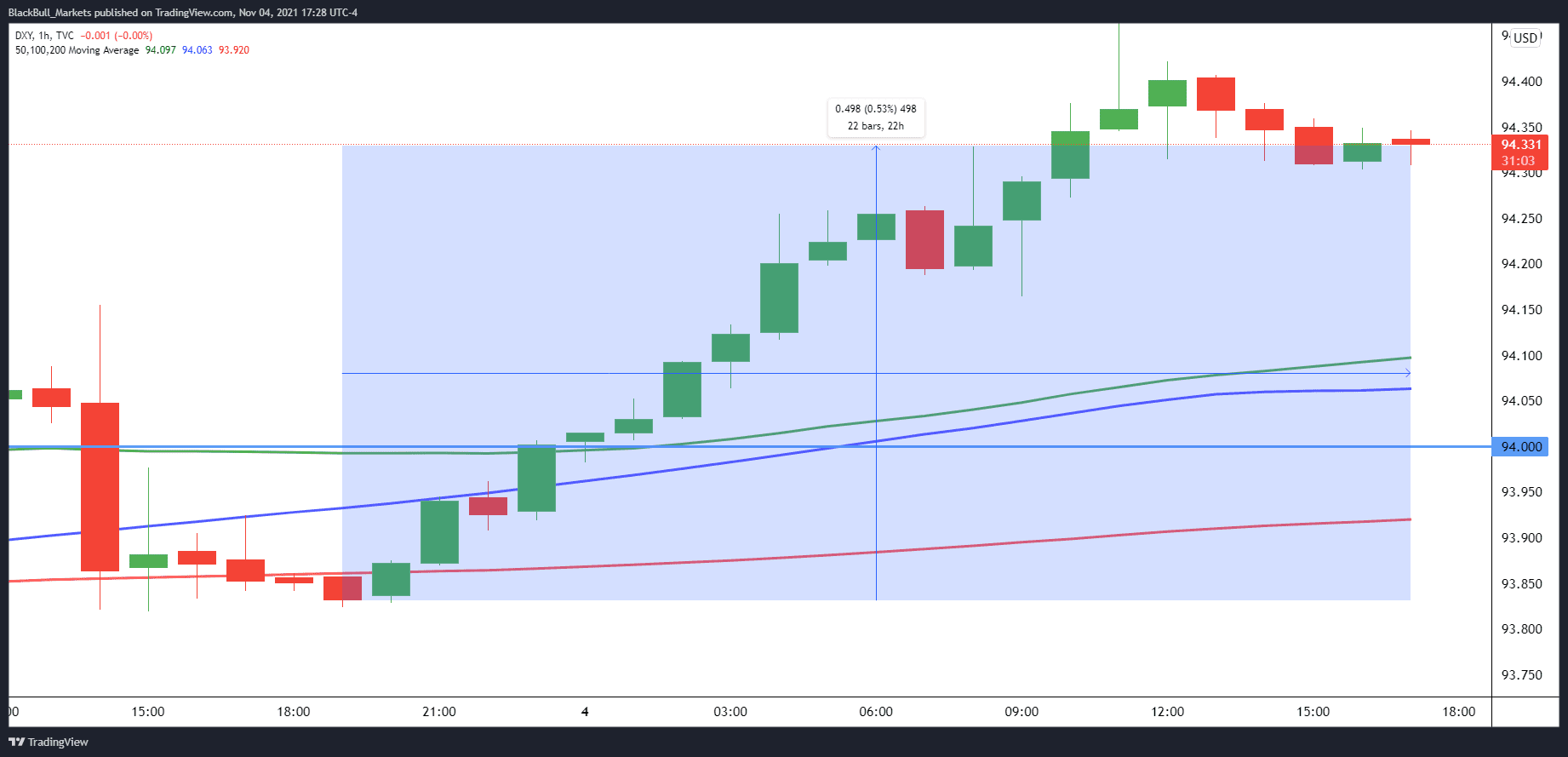 Federal Reserve DXY