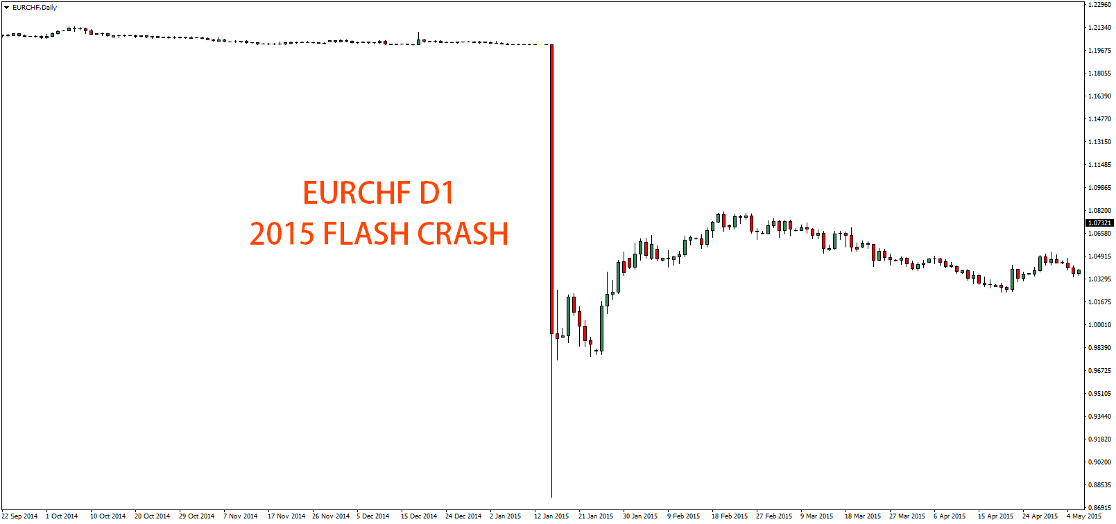 EUR CHF Daily