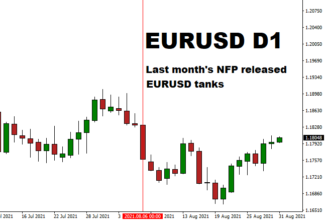 EURUSD NFP S&P 500