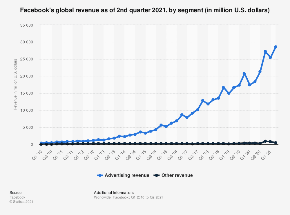 FB Meta revenue