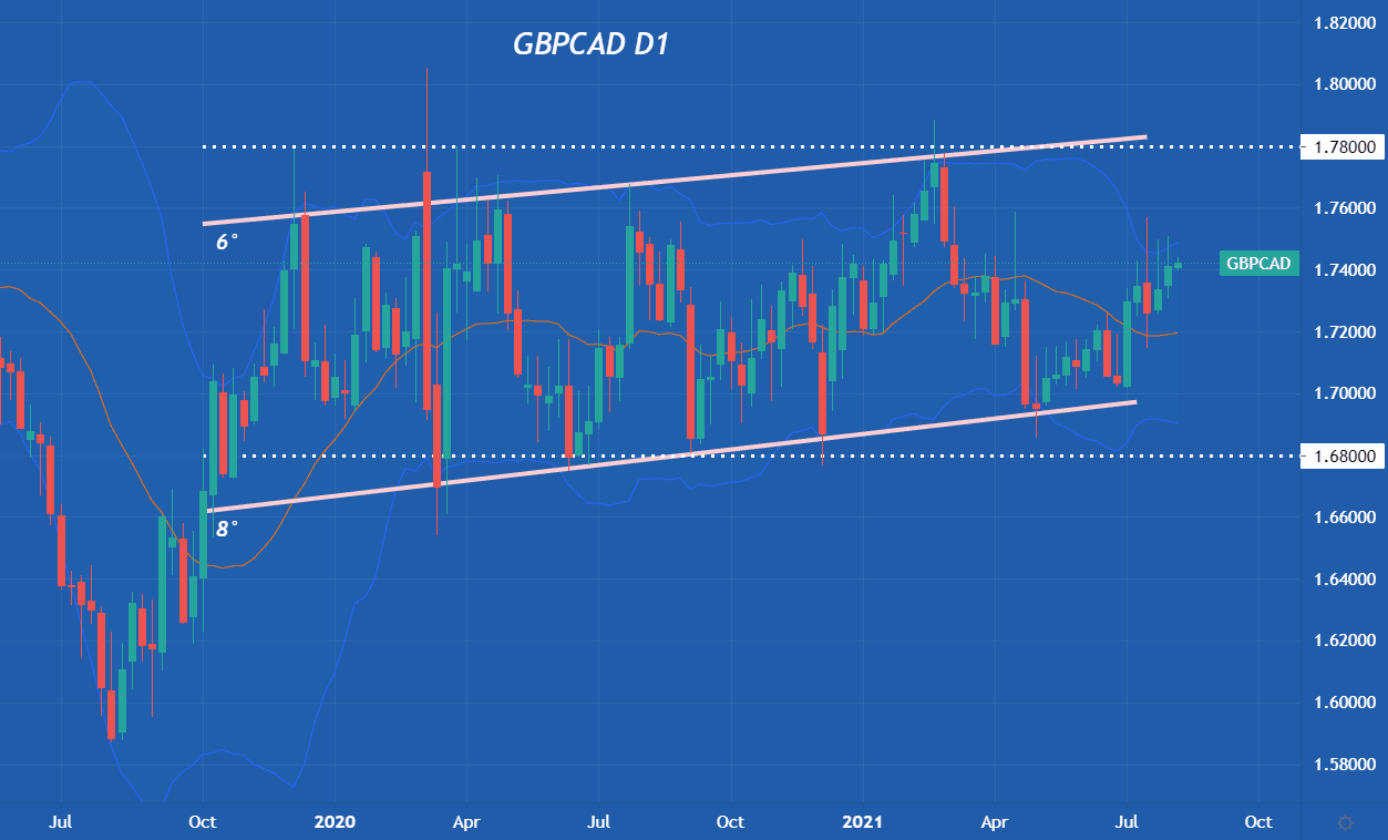 GBPCAD