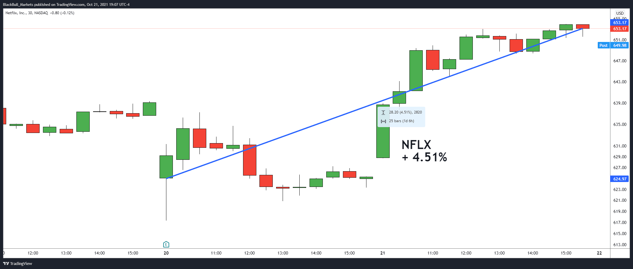 Earnings Report NFLX