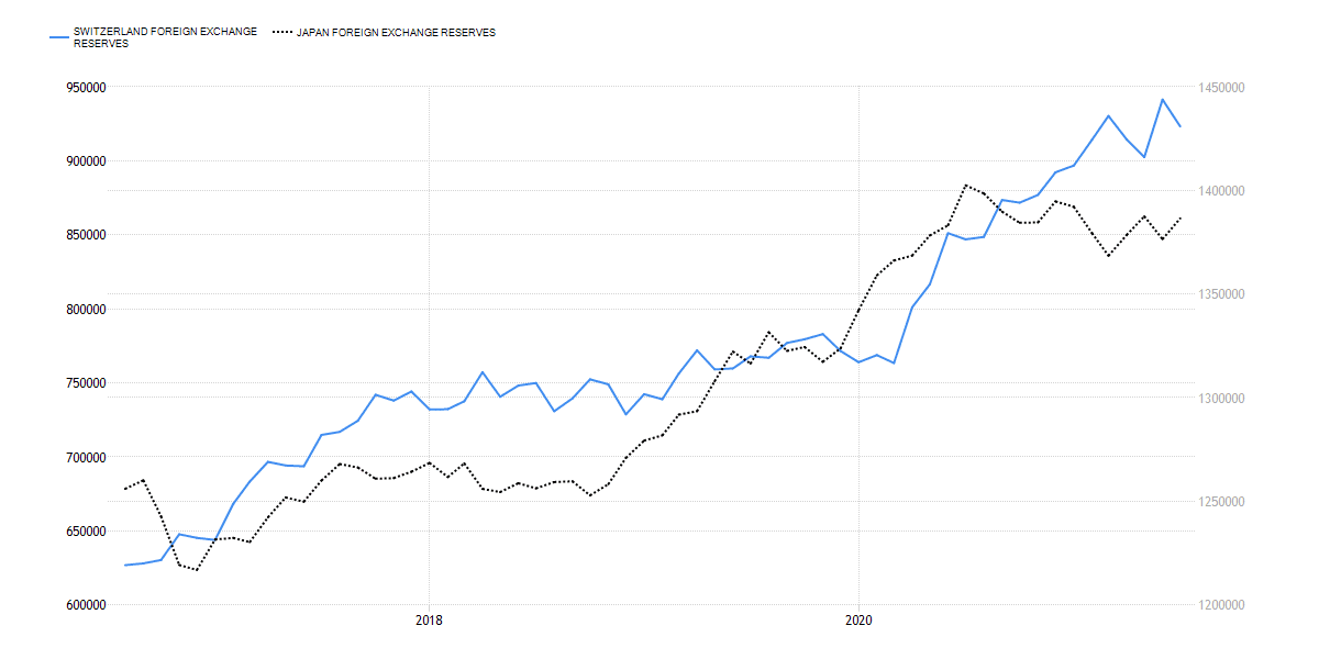 SNB and BOJ reserves