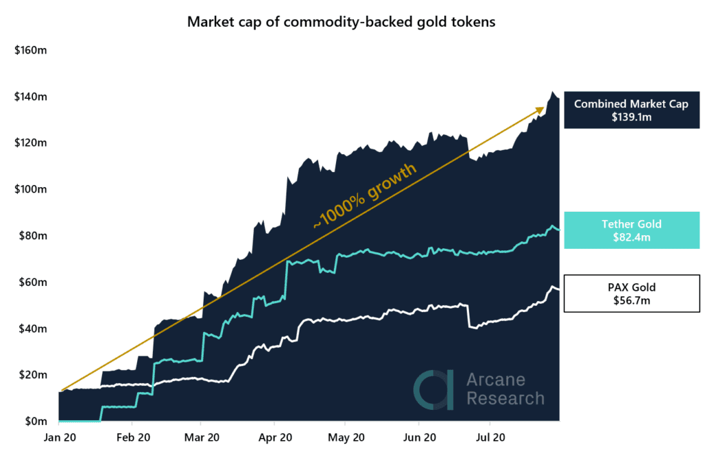 Arcane research: gold token