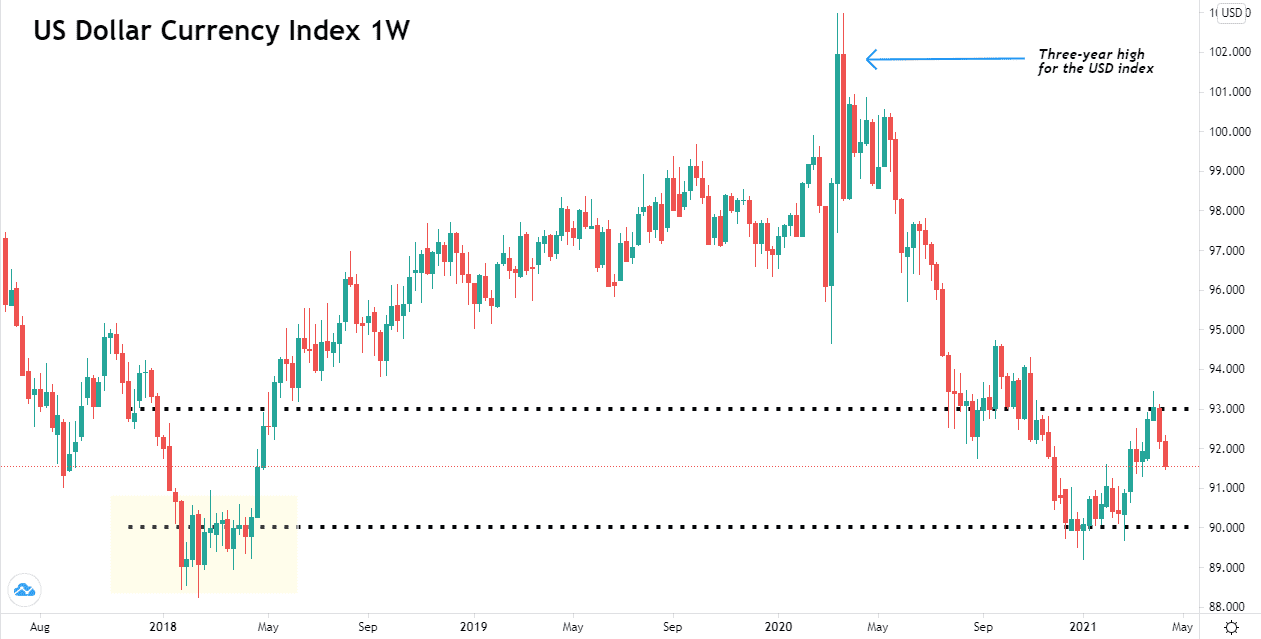 USD Index 1W