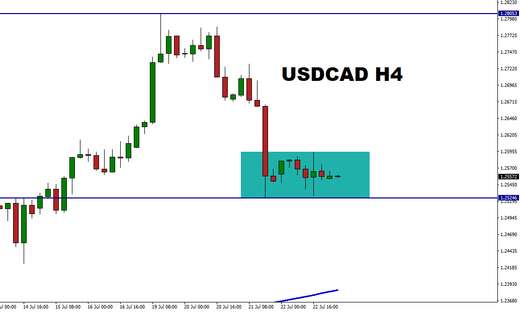 USDCAD H4