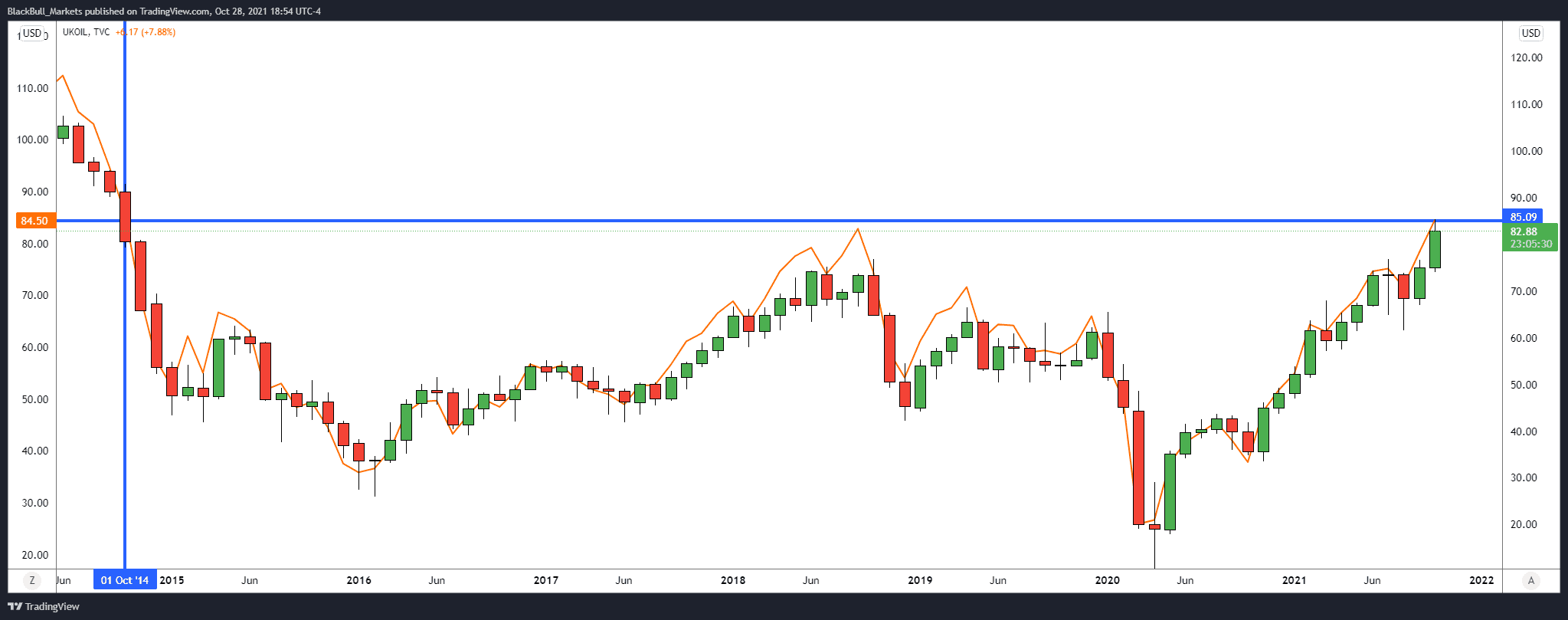 DXY OIL