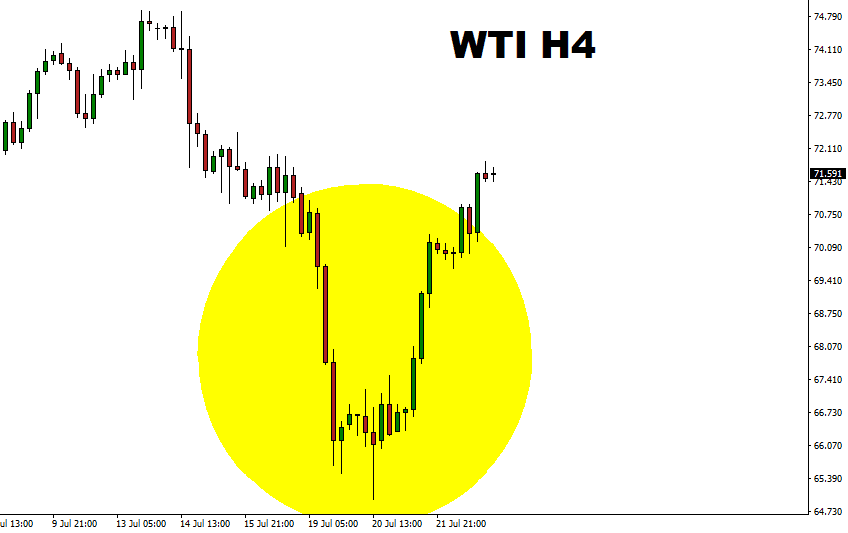 WTI H4