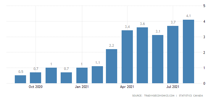 CA Inflation data CA Inflation data