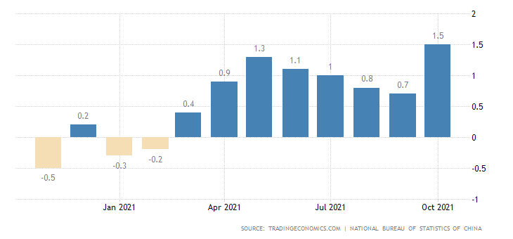 inflation