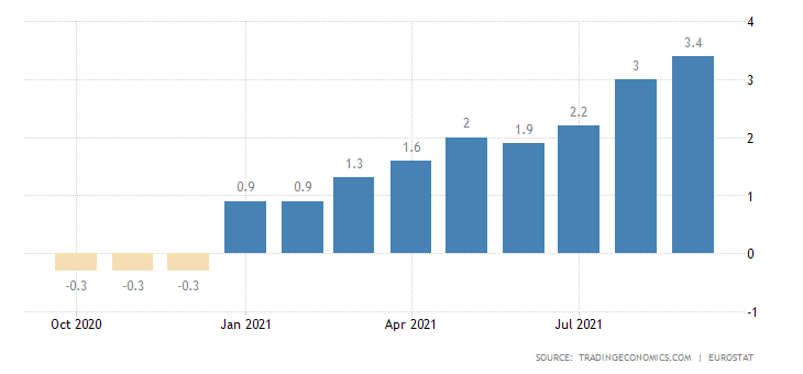 EU Inflation data EU Inflation data