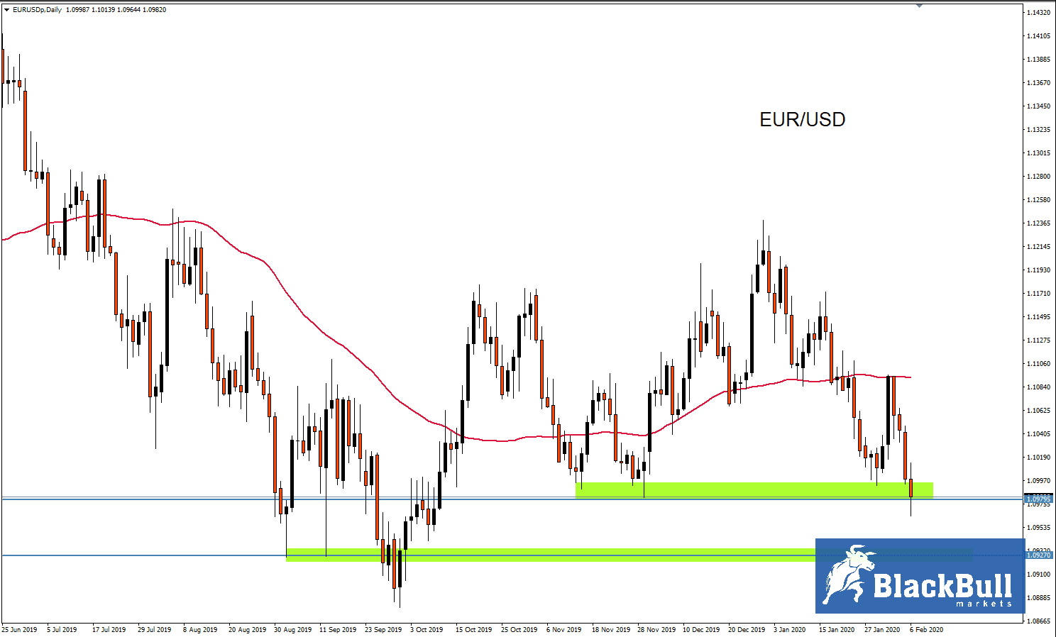 eur/usd 
