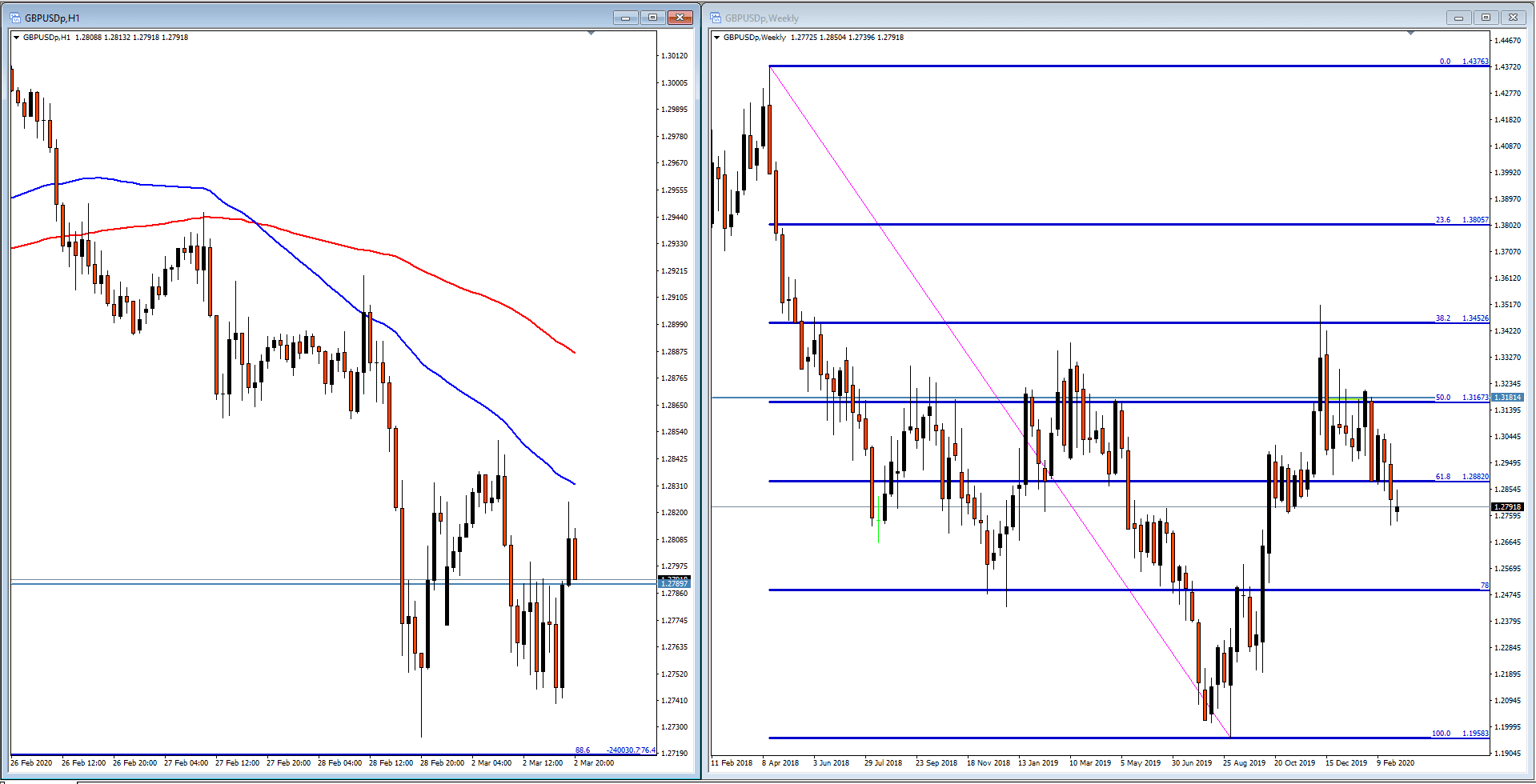 GBP/NZD