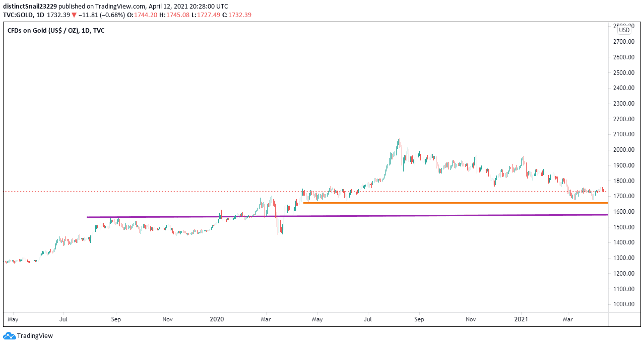 Gold Support levels