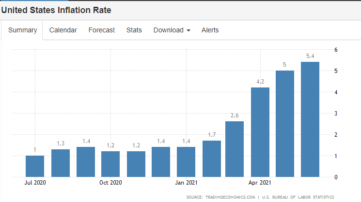 inflation rate