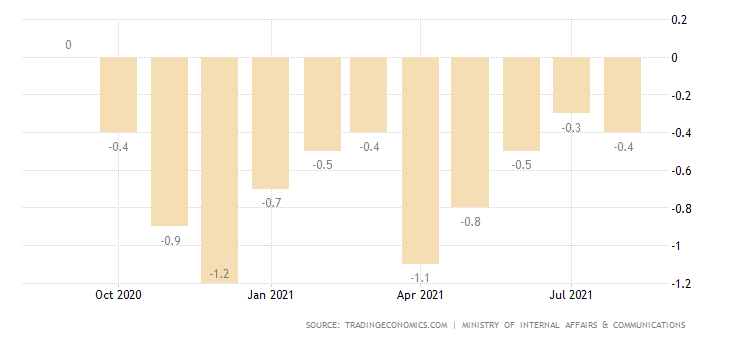 Japan Inflation data Japan Inflation data