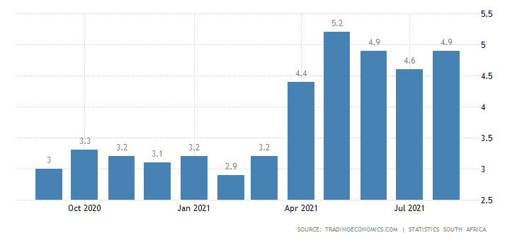 SA Inflation data SA Inflation data
