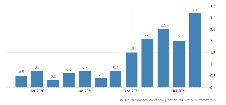 UK Inflation data UK Inflation data