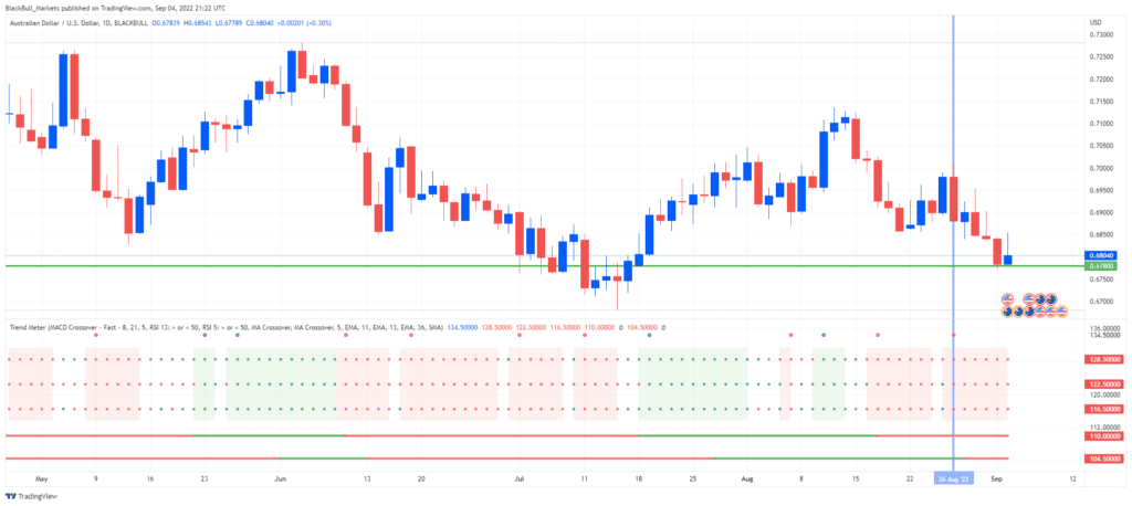 AUD/USD