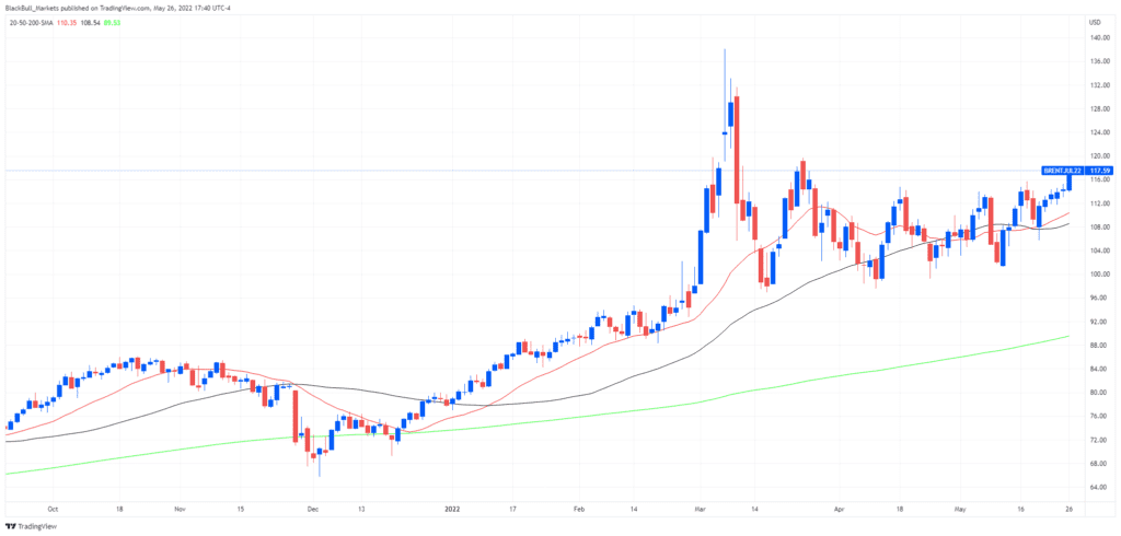 Brent Crude oil BRENTJUL22_2022-05-27_09-40-50