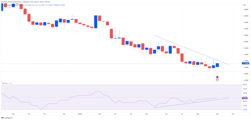 EUR/CAD