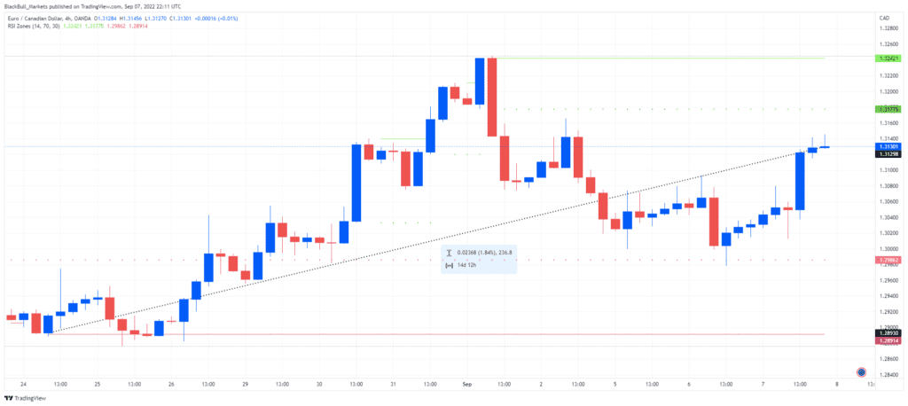 EUR/CAD