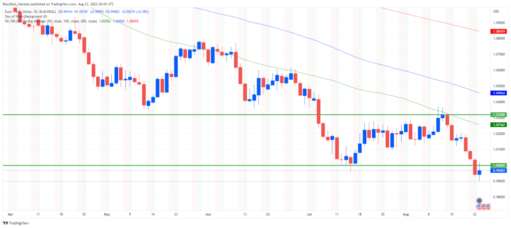 EUR/USD 