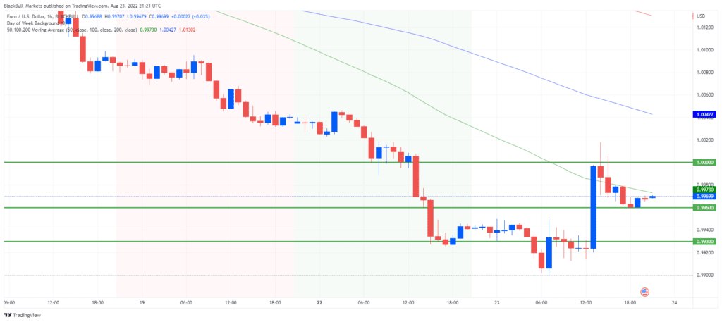EUR/USD 