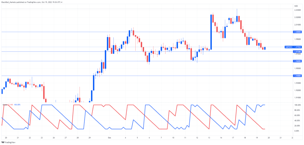 GBP/NZD