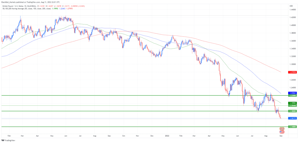 GBP