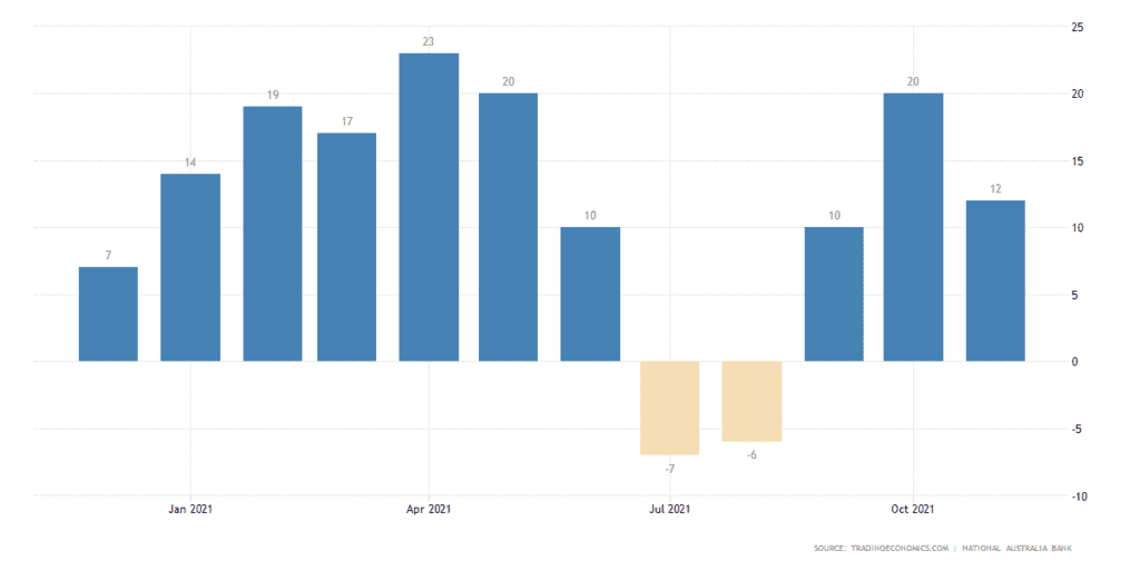NAB Business Confidence