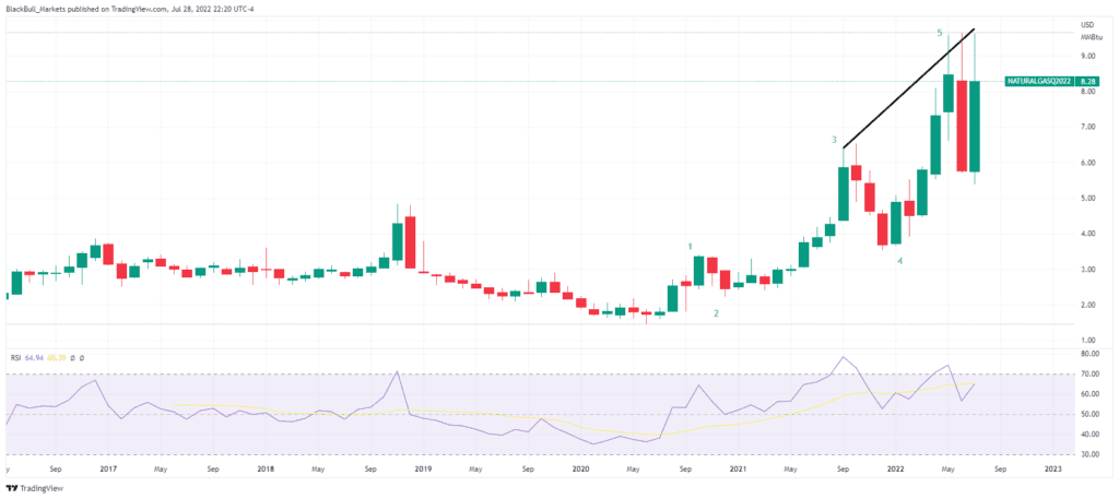 Natural Gas Futures