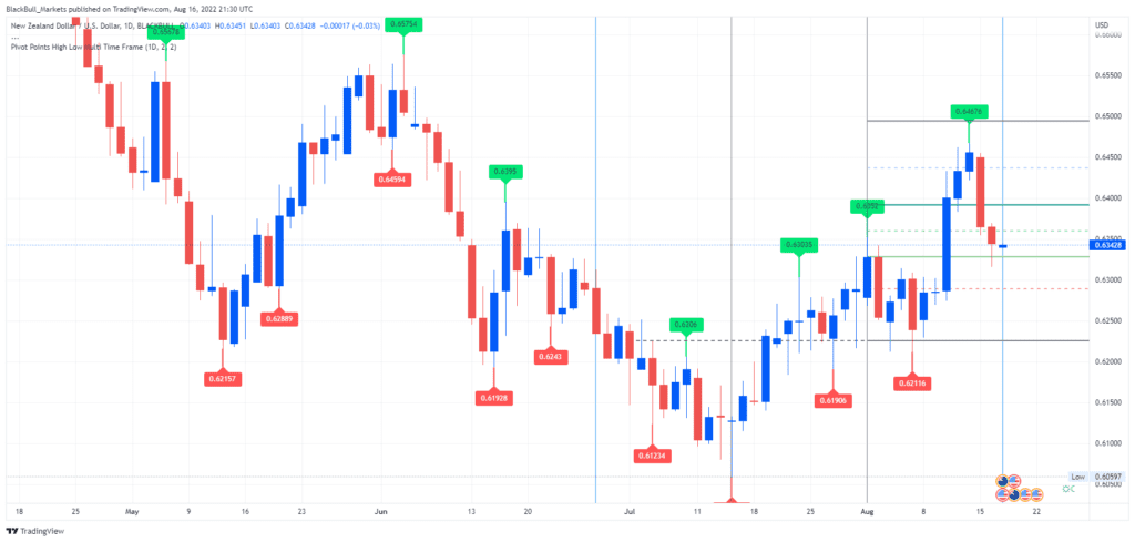 NZD/USD