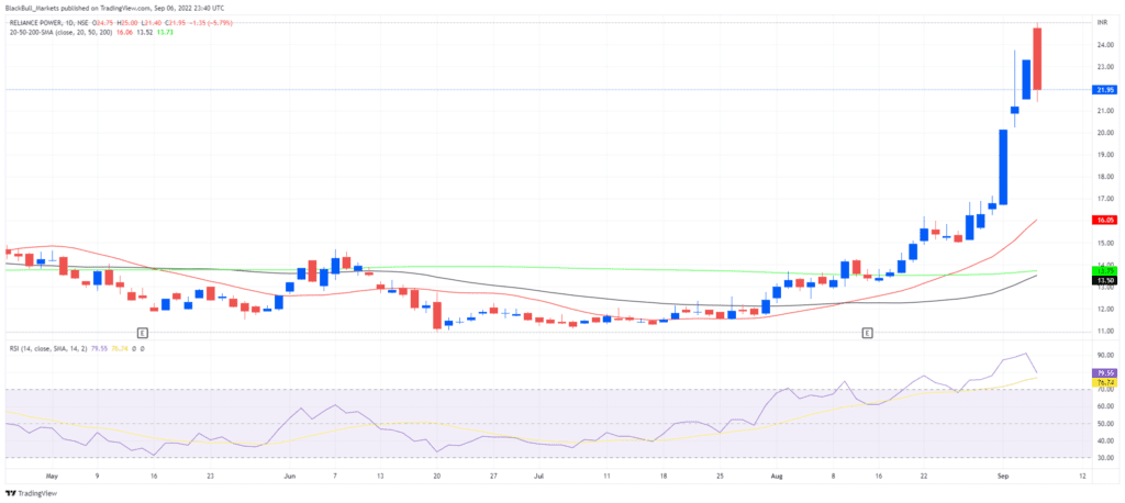 Reliance Power