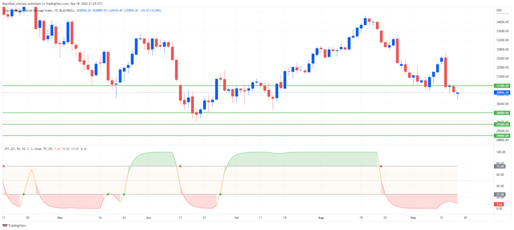 Dow Jones