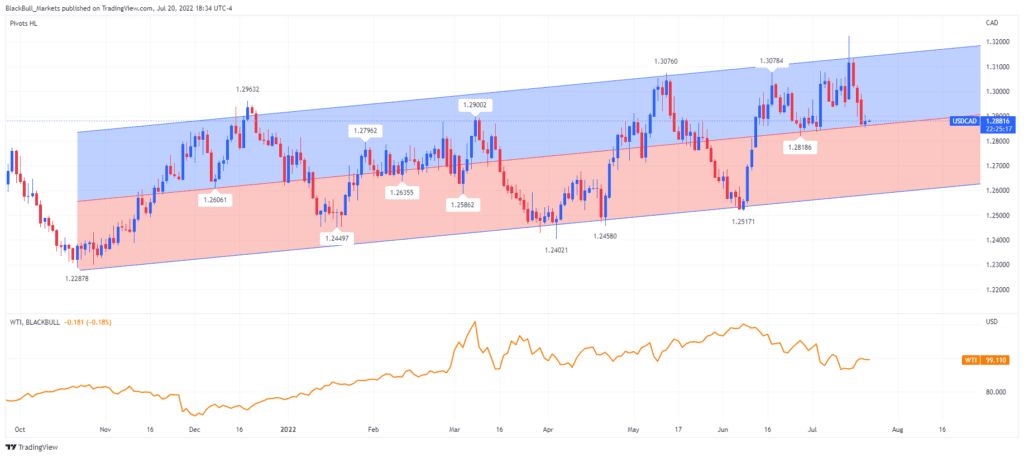 USDCAD