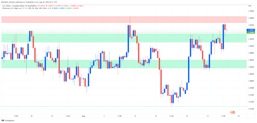 USD/CAD