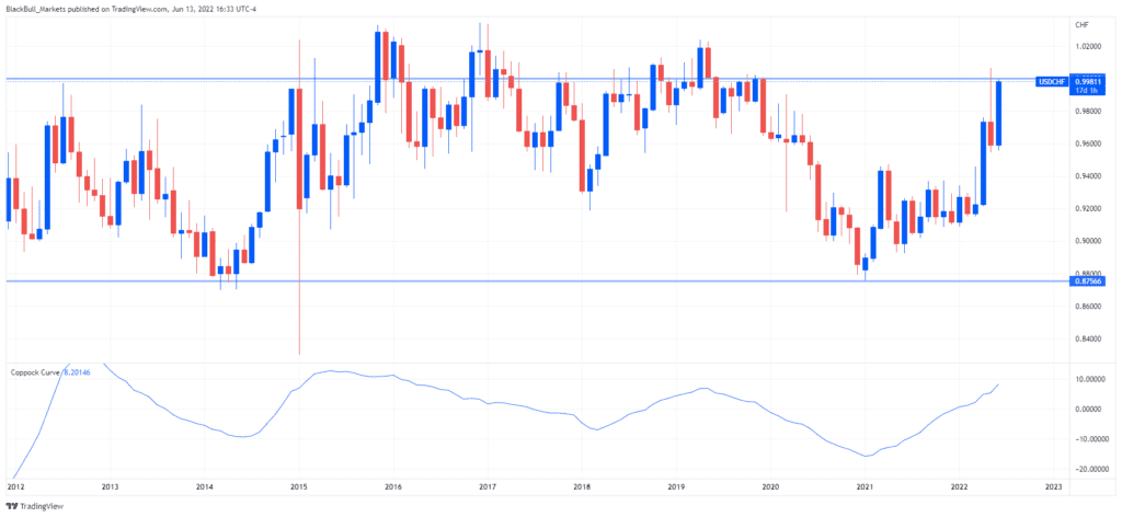 USDCHF